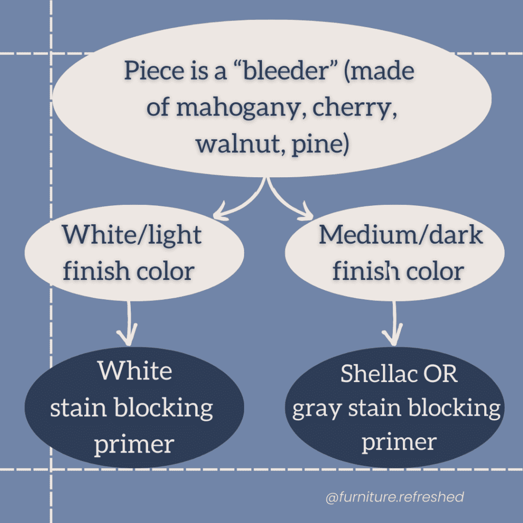 Priming furniture decision chart for a piece  where you are worried about bleedthrough. 